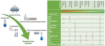 Progressing Plastics Circularity: A Review of Mechano-Biocatalytic Approaches for Waste Plastic (Re)valorization